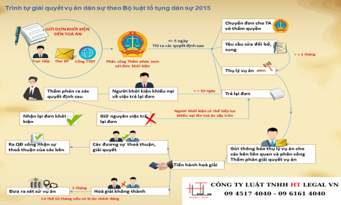 Trình tự giải quyết vụ án dân sự theo Bộ luật tố tụng dân sự 2015